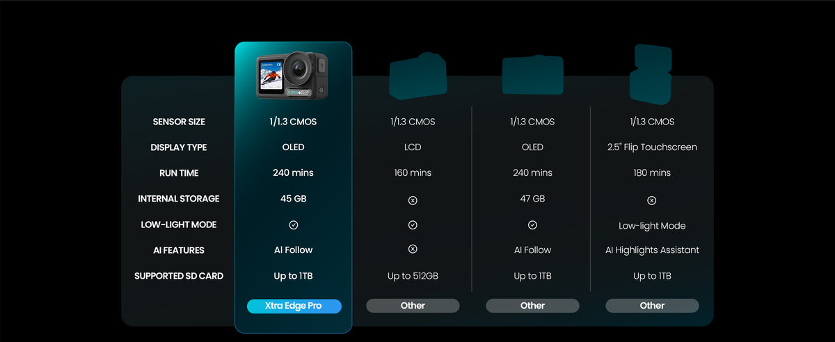 Xtra Edge Pro: 4K Action Camera With 1/1.3" Sensor & Night View