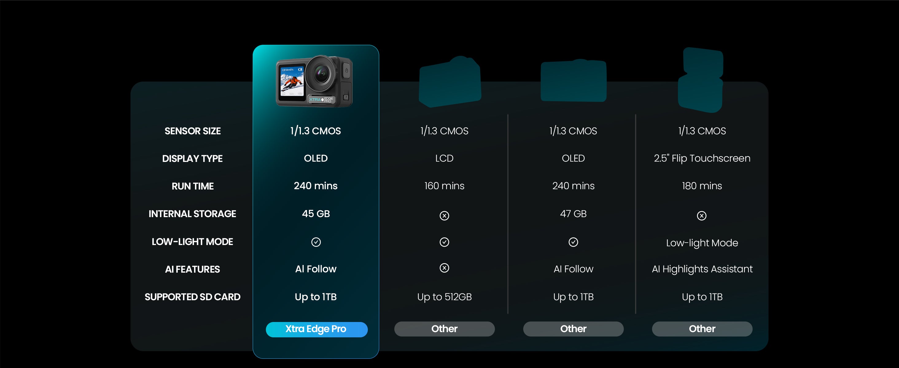 Xtra Edge Pro: 4K Action Camera With 1/1.3" Sensor & Night View
